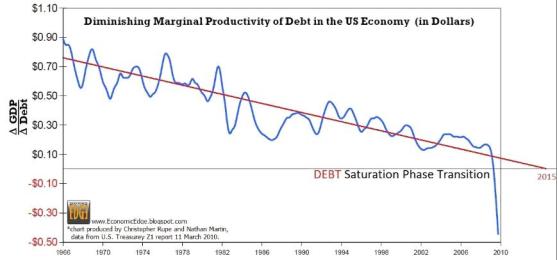 Marginal productivity of debt in the US economy