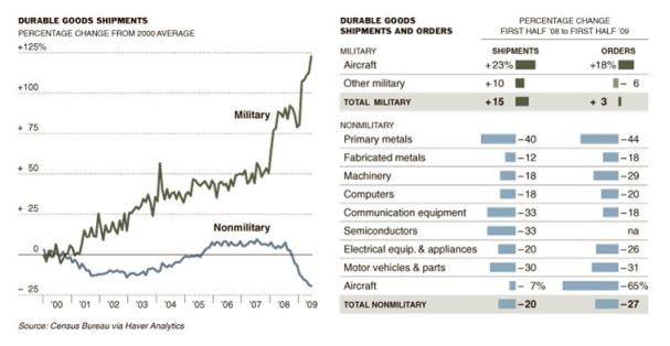 Military spending skyrockets...
